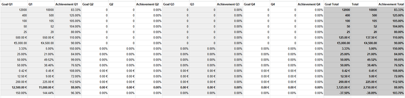 quarterly and annual goals